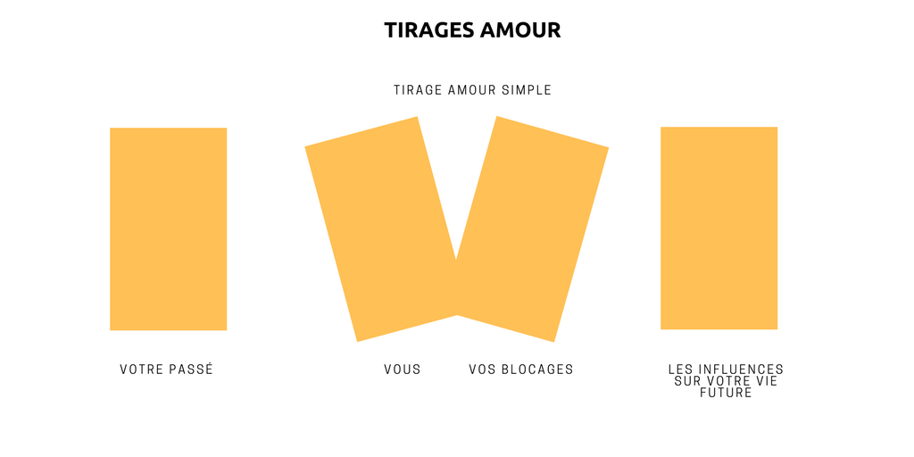 tirages du Tarot amour