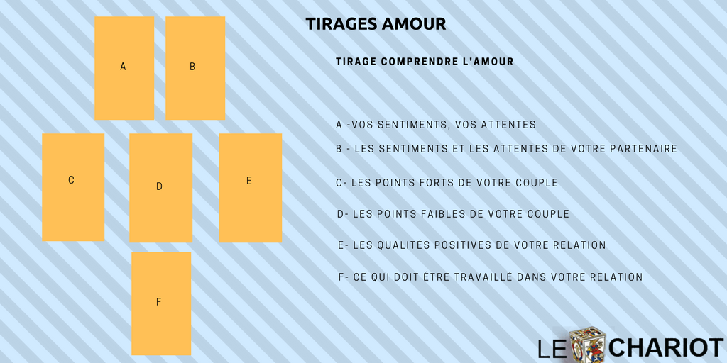 apprendre le tirage amour