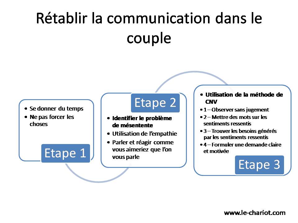 3 étapes indispensables pour rétablir la communication dans le couple 2 méthode pour rétablir la communication dans le couple