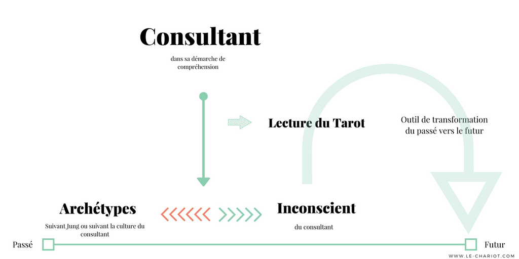 Dossier : échec de la relation - Comment la résoudre avec le Tarot ? 7 archétypes