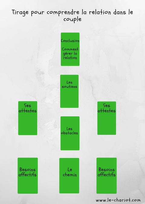 Dossier : échec de la relation - Comment la résoudre avec le Tarot ? 10 sabotages de la relation