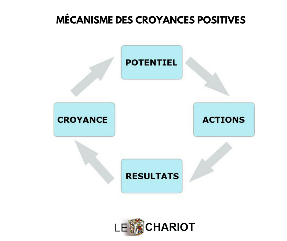 Comment débloquer ma vie ? Un canva pour trouver la porte de sortie 4 croyances positives