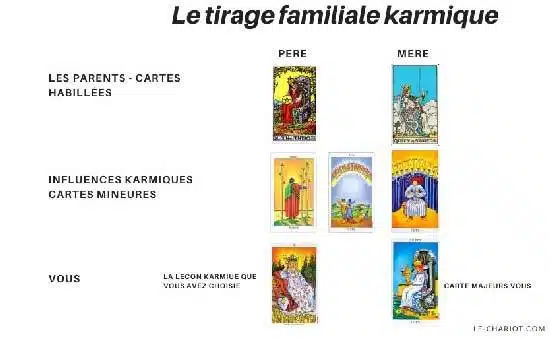 Tirage karmique de la famille : comprendre les croyances transmises et la leçon que tu es venu traverser 3 exemple tirage karmique de la famille