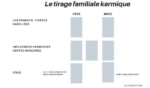 Tirage karmique de la famille : comprendre les croyances transmises et la leçon que tu es venu traverser 2 schéma tirage karmique de la famille