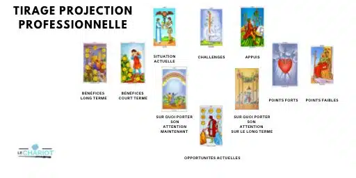 Tirage professionnel Tarot : quel tirage choisir pour le travail ? 3 tirage professionnel